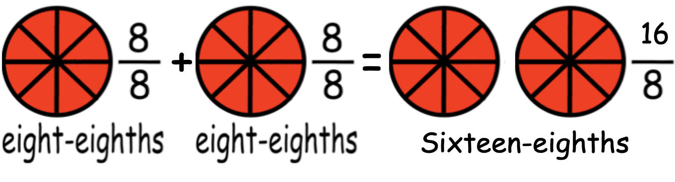 eight-eighths + eight-eigths = sixteen-eighths
